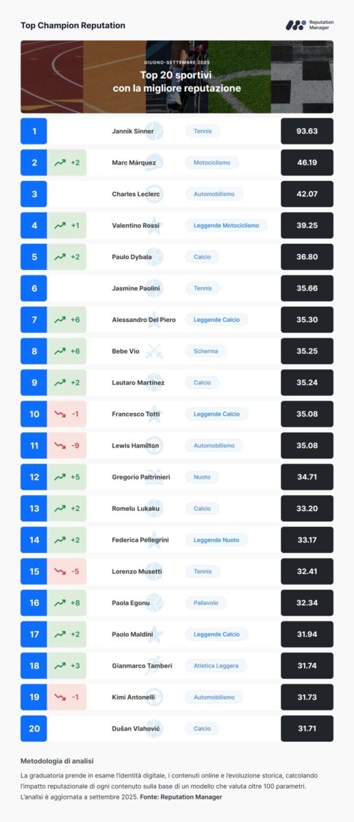 Top-Champion-Ruf: Sinner weiterhin an der Spitze, Márquez und Leclerc ebenfalls auf dem Podium